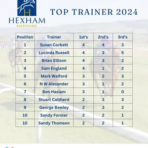 Susan Corbett wins top trainer at Hexham