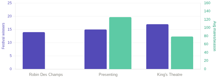Cheltenham Festival Sires Chart