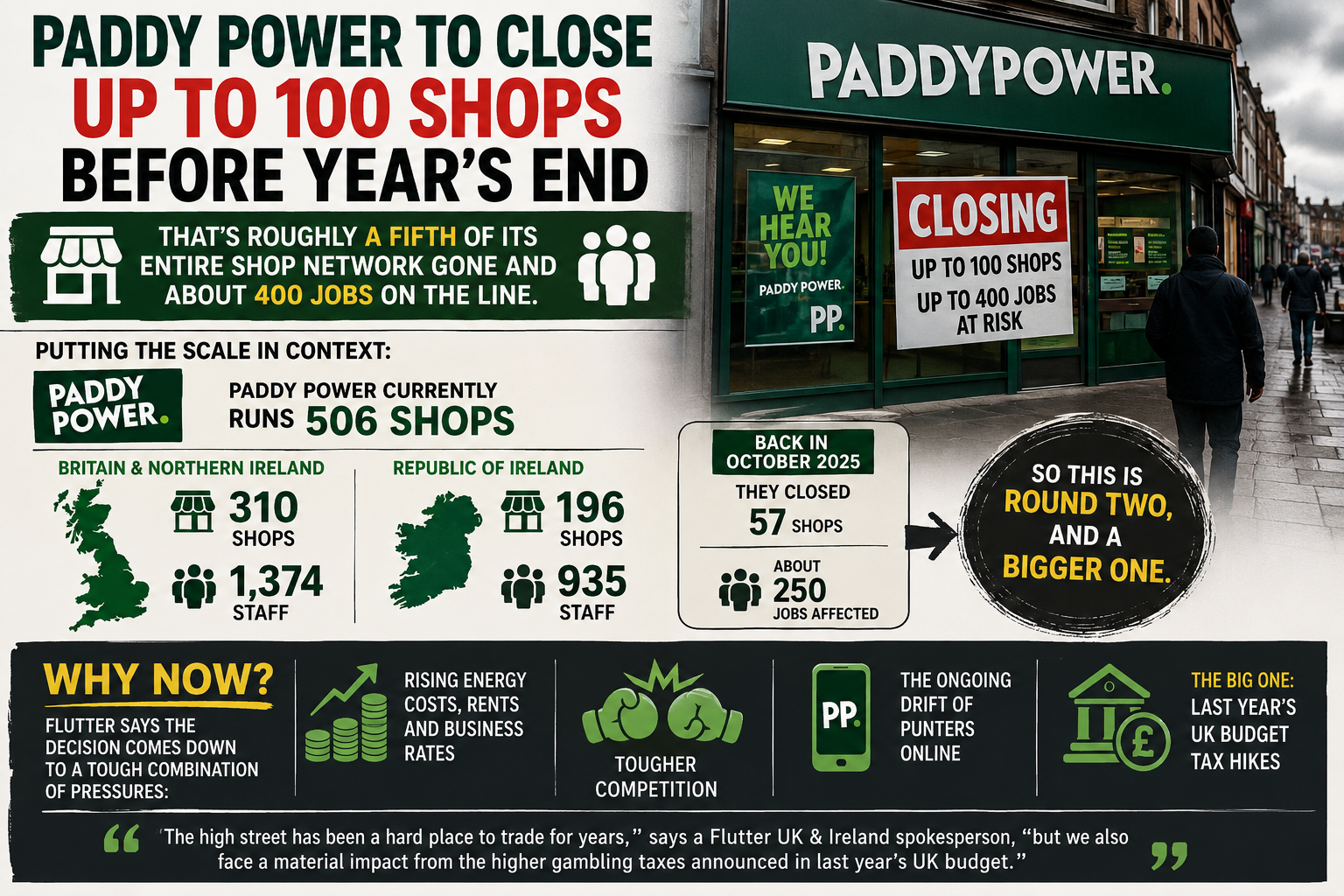 Paddy Power 100 Shop Closures